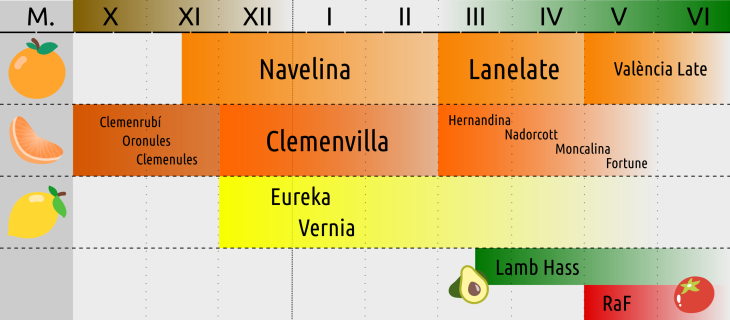 Erntetermine